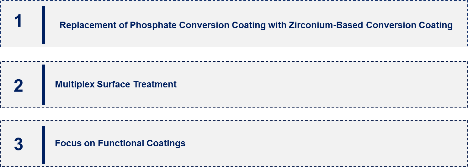 Metal Surface Treatment Chemical Market Emerging Trend